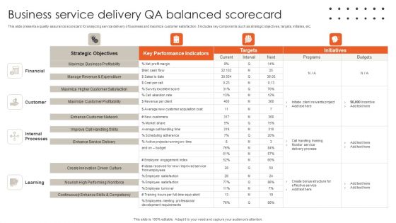 Business Service Delivery QA Balanced Scorecard Slides PDF