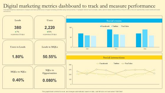 Comprehensive Guide For Sales And Advertising Processes Digital Marketing Metrics Dashboard To Track Measure Clipart PDF