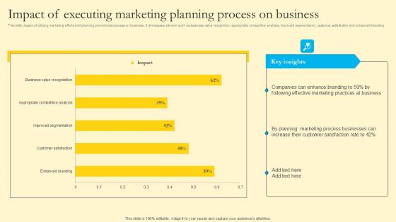 Comprehensive Guide For Sales And Advertising Processes Impact Of Executing Marketing Planning Process Download PDF