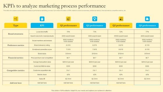 Comprehensive Guide For Sales And Advertising Processes Kpis To Analyze Marketing Process Performance Professional PDF