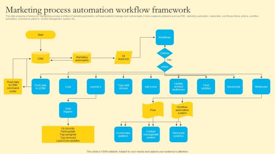 Comprehensive Guide For Sales And Advertising Processes Marketing Process Automation Workflow Framework Ideas PDF