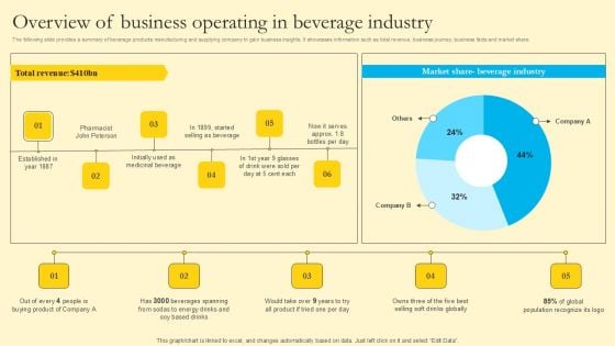 Comprehensive Guide For Sales And Advertising Processes Overview Of Business Operating In Beverage Industry Clipart PDF