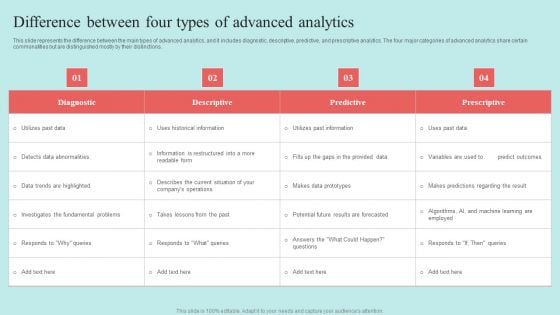 Predictive Data Model Difference Between Four Types Of Advanced Analytics Guidelines PDF