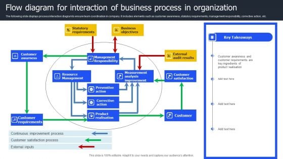 Flow Diagram For Interaction Of Business Process In Organization Inspiration PDF