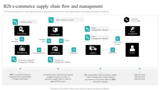 Strategic Ecommerce Plan For B2B Enterprises B2b E Commerce Supply Chain Flow And Management Information PDF