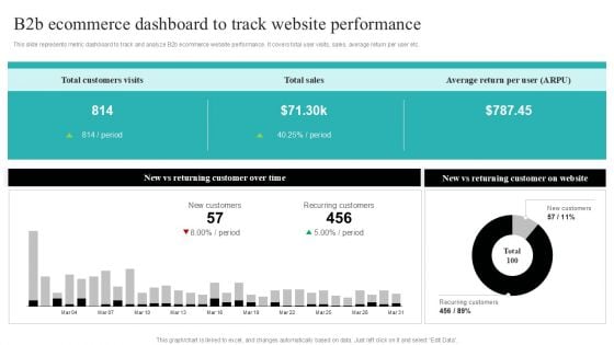 Strategic Ecommerce Plan For B2B Enterprises B2b Ecommerce Dashboard To Track Website Performance Inspiration PDF