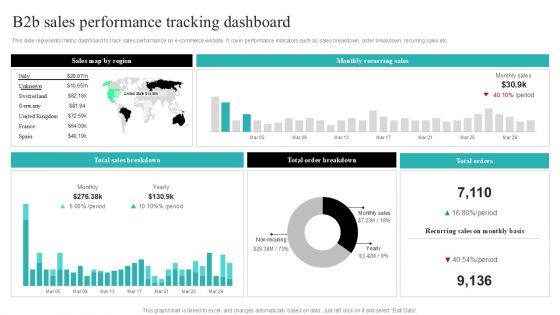 Strategic Ecommerce Plan For B2B Enterprises B2b Sales Performance Tracking Dashboard Demonstration PDF