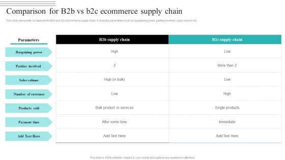 Strategic Ecommerce Plan For B2B Enterprises Comparison For B2b Vs B2c Ecommerce Supply Chain Summary PDF