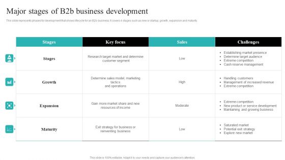 Strategic Ecommerce Plan For B2B Enterprises Major Stages Of B2b Business Development Rules PDF