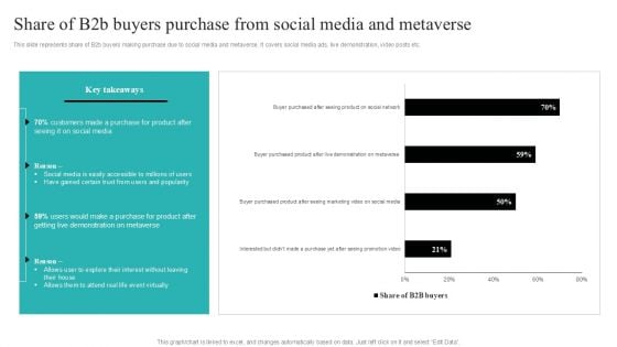 Strategic Ecommerce Plan For B2B Enterprises Share Of B2b Buyers Purchase From Social Media And Metaverse Topics PDF