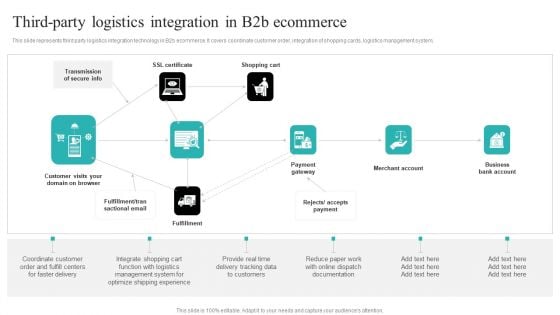 Strategic Ecommerce Plan For B2B Enterprises Third Party Logistics Integration In B2b Ecommerce Pictures PDF