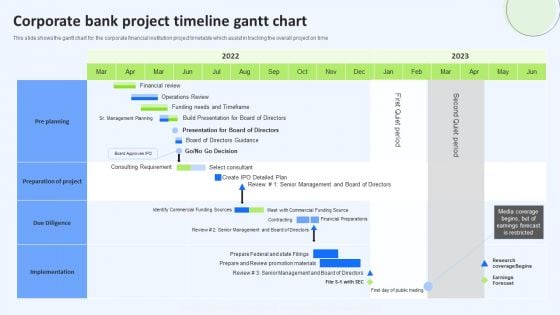 Corporate Bank Project Timeline Gantt Chart Infographics PDF