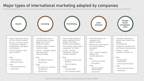 Major Types Of International Marketing Adopted Formulating Global Marketing Strategy To Improve Topics PDF