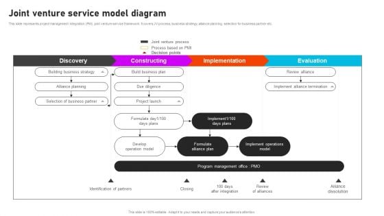 Formulating International Promotional Campaign Strategy Joint Venture Service Model Diagram Topics PDF