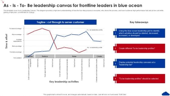 5 Step Guide For Transitioning To Blue Ocean Strategy As Is To Be Leadership Canvas Frontline Leaders Summary PDF