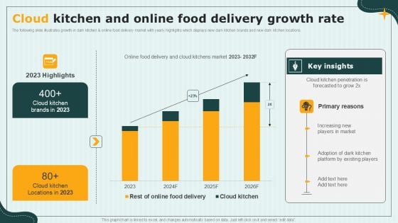 International Cloud Kitchen Industry Analysis Cloud Kitchen And Online Food Delivery Growth Rate Topics PDF