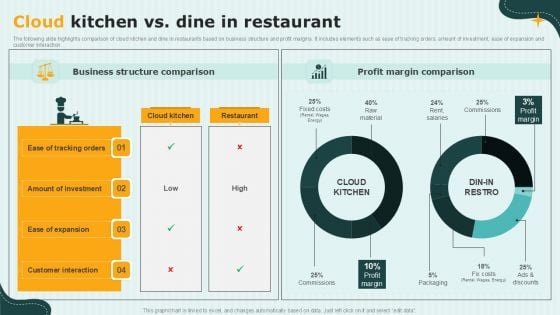 International Cloud Kitchen Industry Analysis Cloud Kitchen Vs Dine In Restaurant Formats PDF