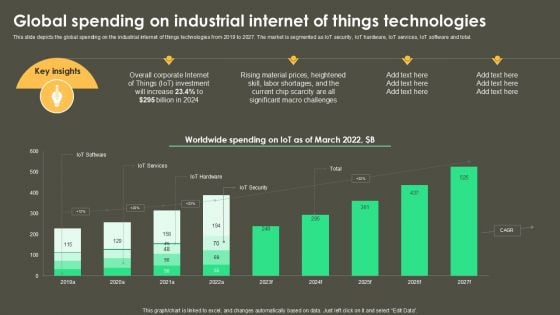 Iot Integration In Manufacturing Global Spending On Industrial Internet Of Things Technologies Topics PDF