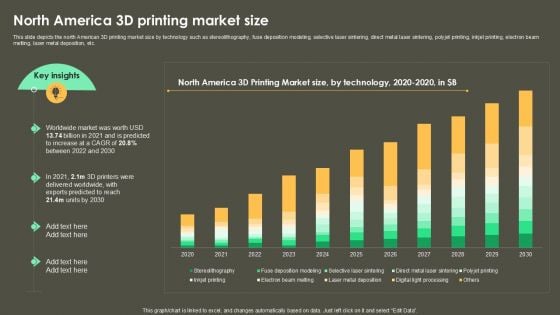 Iot Integration In Manufacturing North America 3D Printing Market Size Diagrams PDF