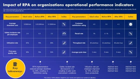 Impact Of RPA On Organizations Operational Performance Indicators Topics PDF