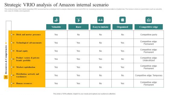 Strategic VRIO Analysis Of Amazon Internal Scenario Ppt Ideas Slides PDF