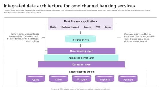 Integrated Data Architecture For Omnichannel Banking Services Ppt Icon Topics PDF