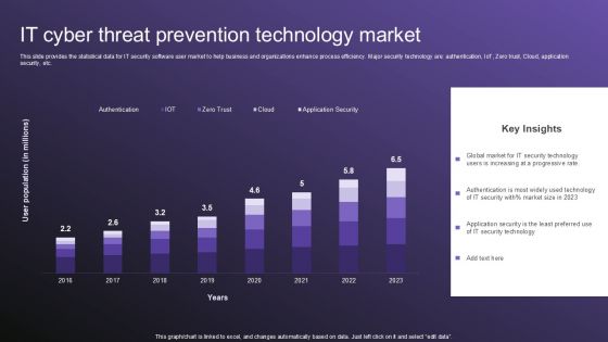 IT Cyber Threat Prevention Technology Market Topics PDF