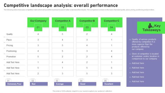 Retail Outlet Opening To Enhance Product Sale Competitive Landscape Analysis Overall Topics PDF