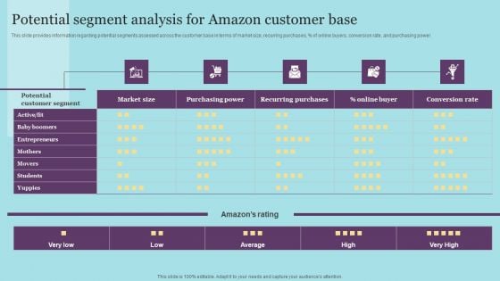 Potential Segment Analysis For Amazon Customer Base Elements PDF