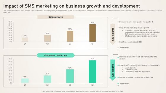 Impact Of SMS Marketing On Business Growth And Development Topics PDF