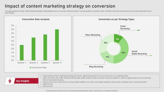 Creating Content Marketing Technique For Brand Promotions Impact Of Content Marketing Strategy On Conversion Topics PDF