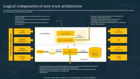 Logical Components Of Zero Trust Architecture Topics PDF