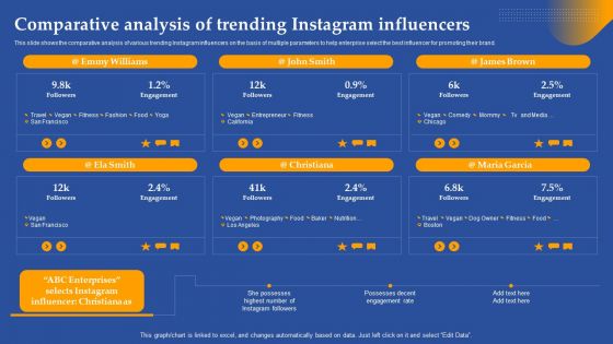 Comparative Analysis Of Trending Instagram Influencers Ppt Infographic Template Example Topics PDF