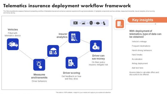 Implementation Of Digital Advancement Techniques Telematics Insurance Deployment Topics PDF