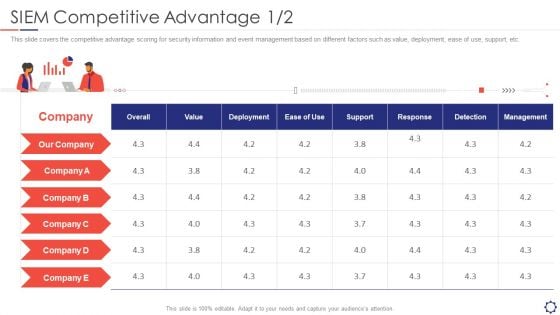 SIEM Competitive Advantage Detection Ppt Layouts Outline PDF