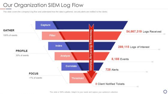 SIEM Our Organization SIEM Log Flow Ppt Model Graphics Design PDF