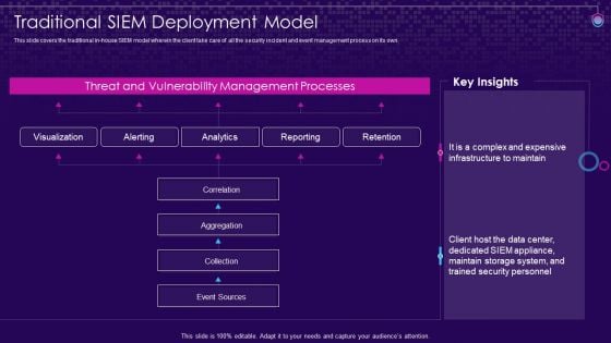 SIEM Services Traditional SIEM Deployment Model Ppt Gallery Layout Ideas PDF