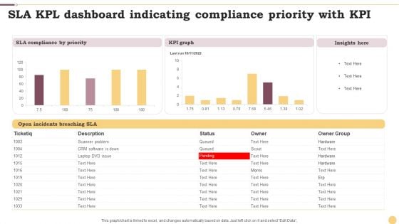 SLA KPL Dashboard Indicating Compliance Priority With KPI Ppt File Format PDF