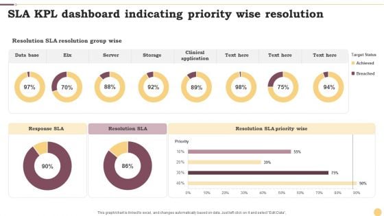 SLA KPL Dashboard Indicating Priority Wise Resolution Ppt Infographics Example File PDF