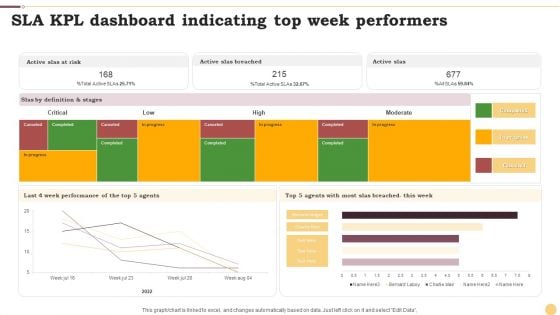 SLA KPL Dashboard Indicating Top Week Performers Ppt Infographics Examples PDF