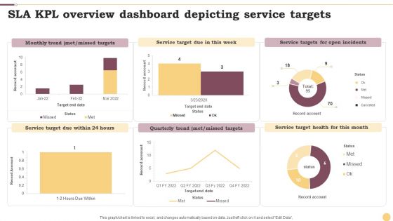 SLA KPL Overview Dashboard Depicting Service Targets Ppt Slides Maker PDF