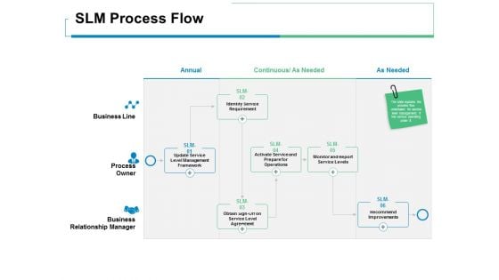 SLM Process Flow Ppt PowerPoint Presentation Visual Aids Ideas