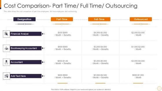 SME And Startups Financing Services Cost Comparison Part Time Full Time Outsourcing Icons PDF
