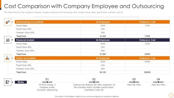 SME And Startups Financing Services Cost Comparison With Company Employee And Outsourcing Pictures PDF