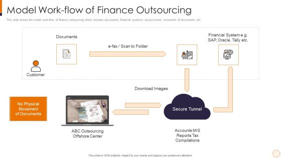 SME And Startups Financing Services Model Work Flow Of Finance Outsourcing Information PDF