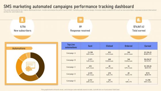 SMS Marketing Automated Campaigns Performance Tracking Dashboard Demonstration PDF