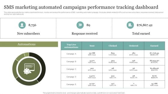 SMS Marketing Automated Campaigns Performance Tracking Dashboard Formats PDF