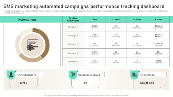 SMS Marketing Automated Campaigns Performance Tracking Dashboard Professional PDF