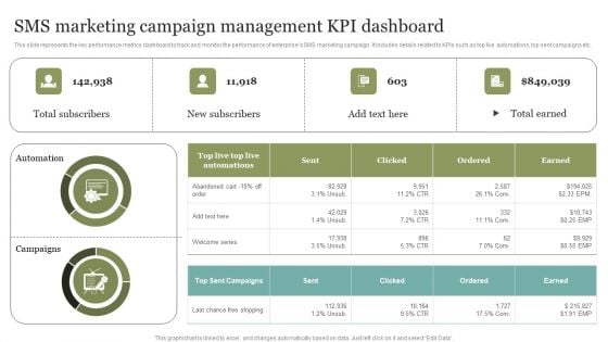 SMS Marketing Campaign Management KPI Dashboard Introduction PDF