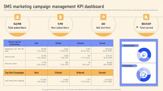 SMS Marketing Campaign Management KPI Dashboard Ppt PowerPoint Presentation Diagram Templates PDF